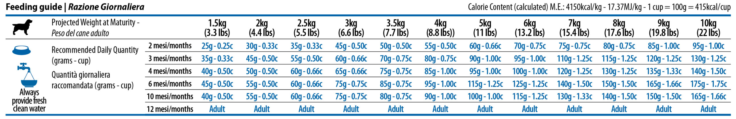 Tabela dawkowania karmy Farmina ND Dog Puppy Mini